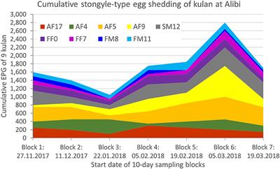 Dynamics of Gastro-Intestinal Strongyle Parasites in a Group of Translocated, Wild-Captured Asiatic Wild Asses in Kazakhstan